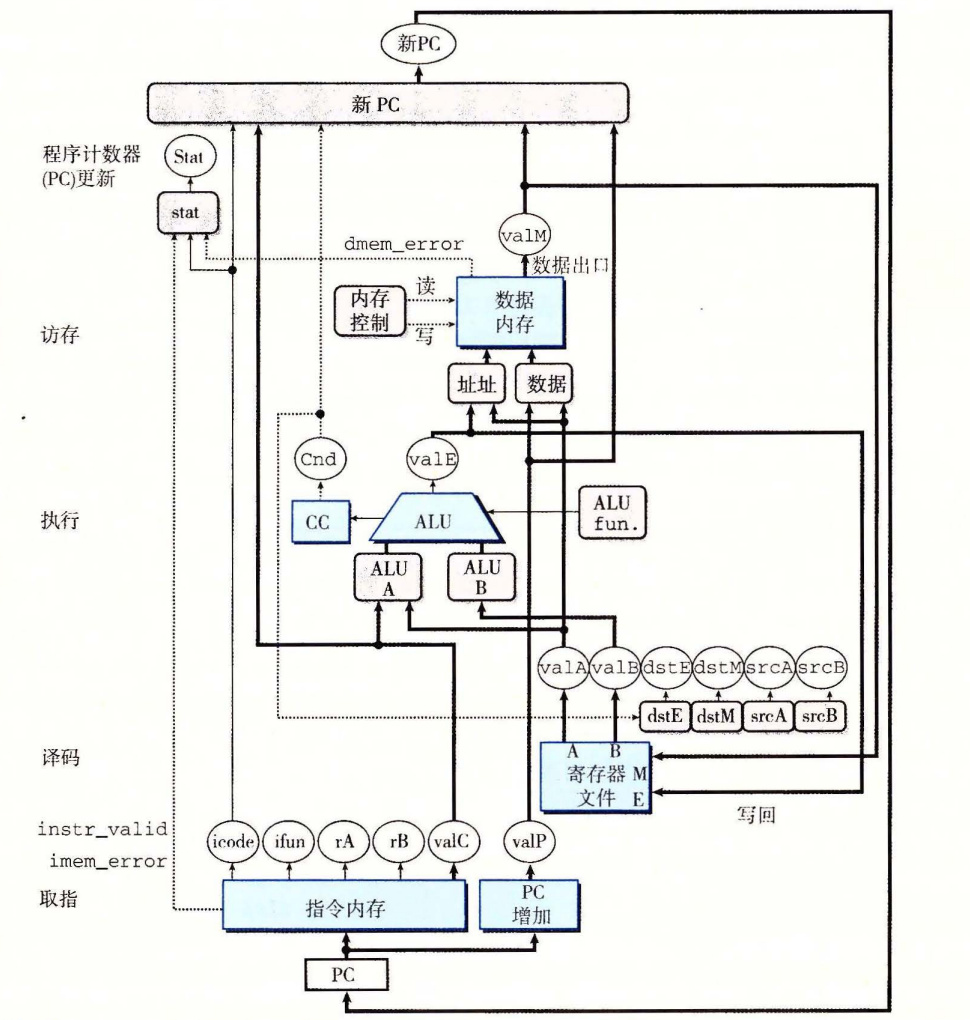 SEQ 的硬件结构