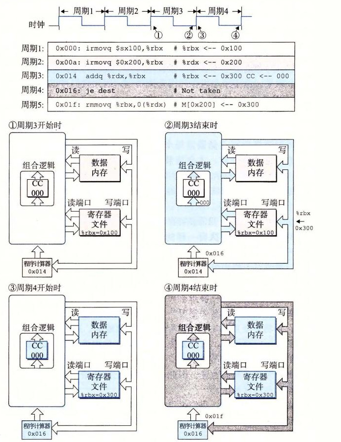 跟踪 SEQ 的两个执行周期