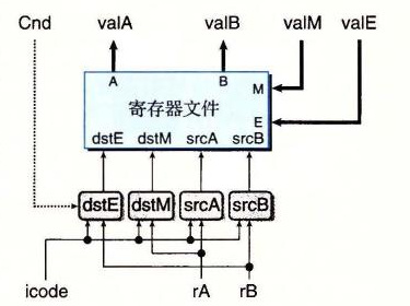 SEQ 的译码和写回阶段