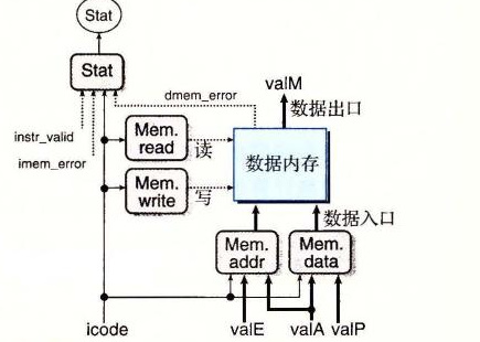 SEQ 访存阶段