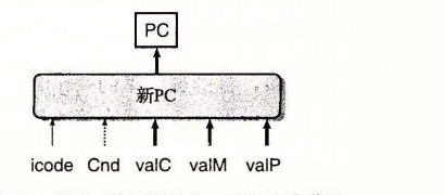 SEQ 更新 PC 阶段