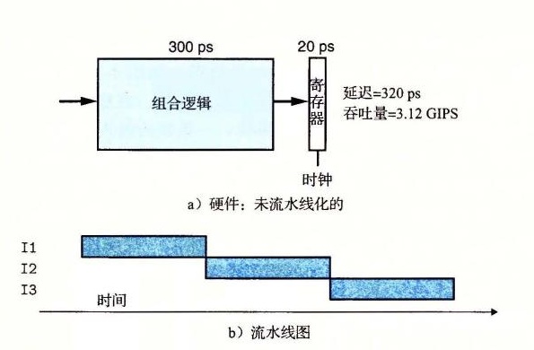 图 4-32 非流水线化的计算硬件