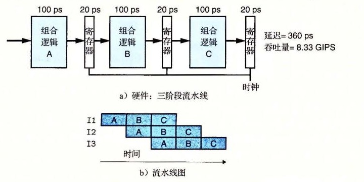 图 4-33 三阶段流水线的计算硬件