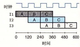 图 4-34 三阶段流水线的时序