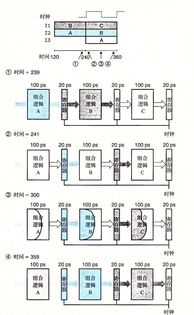 图 4-35 流水线操作的一个时钟周期