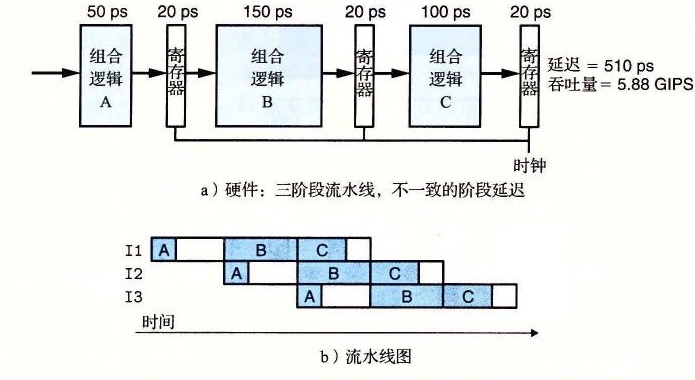 图 4-36 由不一致的阶段延迟造成的流水线技术的局限性
