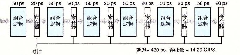 图 4-37 由开销造成的流水线技术的局限性