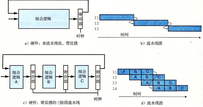 图 4-38 由逻辑相关造成的流水线技术的局限性
