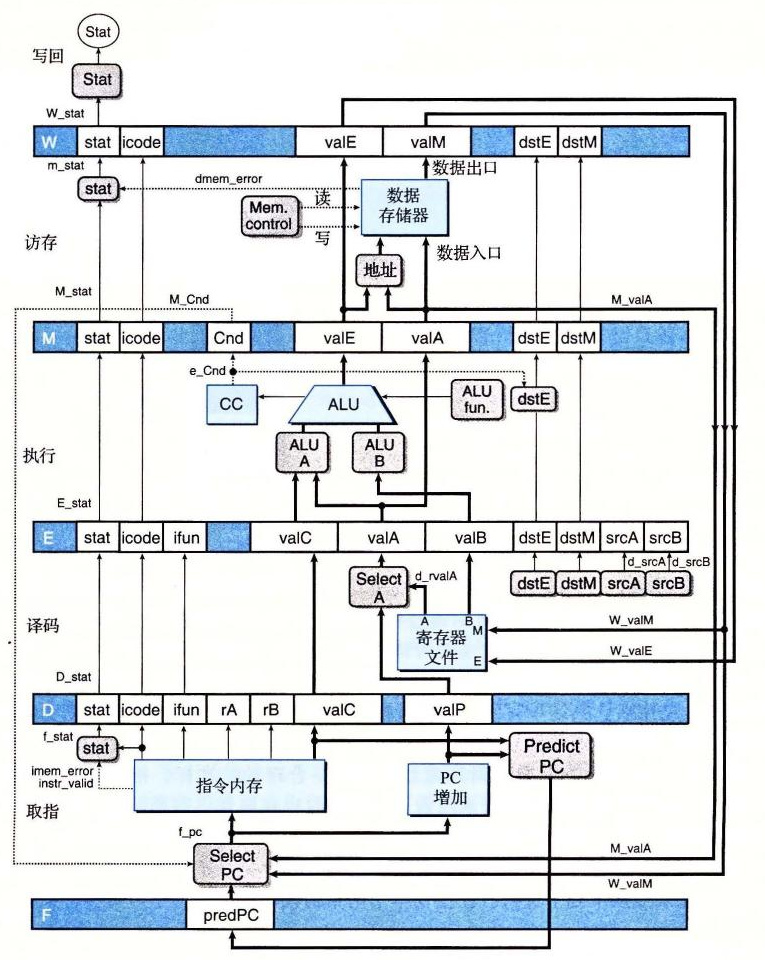 PIPE− 的硬件结构