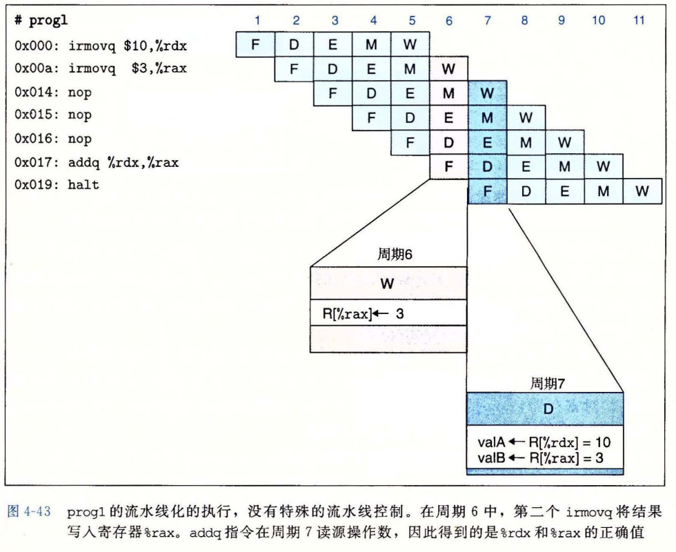 prog1 没有特殊流水线控制时的执行