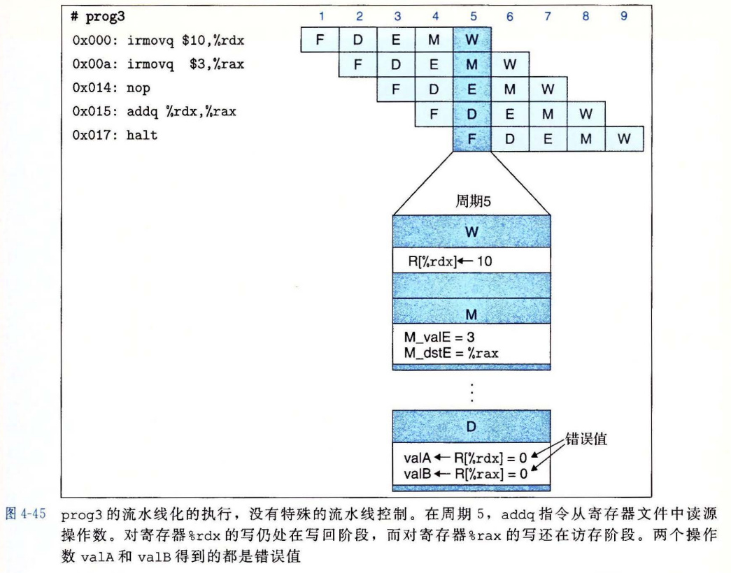 prog3 中的数据冒险