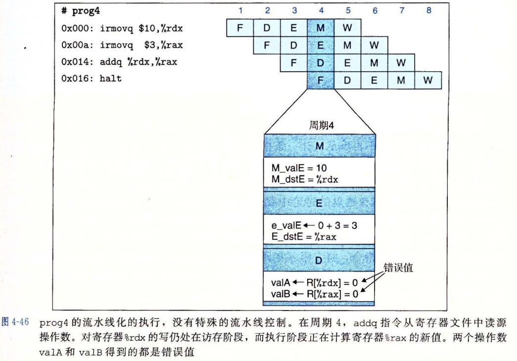 prog4 中的数据冒险
