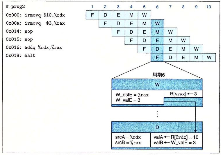 prog2 使用转发的流水线化执行