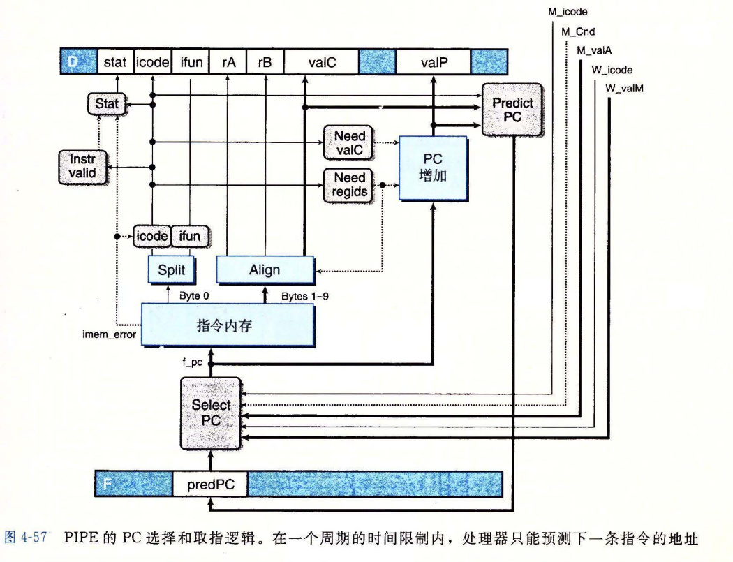 PIPE 的 PC 选择和取指逻辑