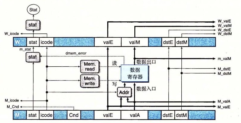 PIPE 的访存阶段逻辑