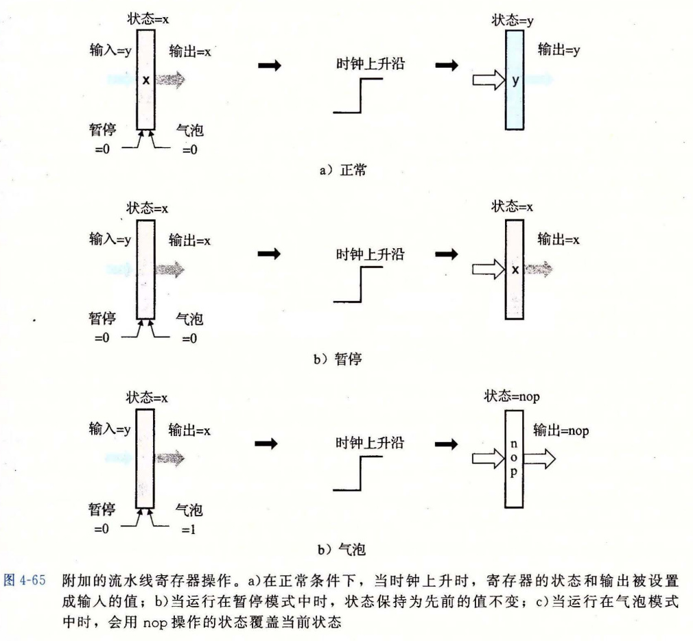 附加的流水线寄存器操作