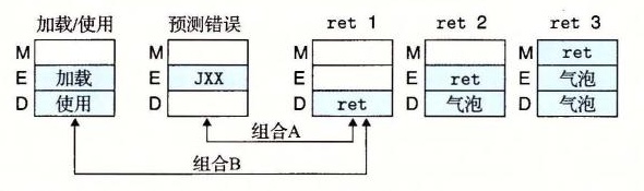 特殊控制条件的流水线状态