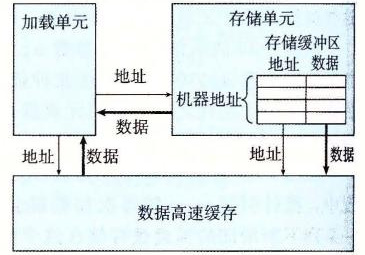 加载和存储单元的细节