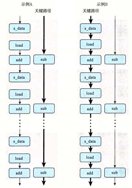 write_read 的数据流表示