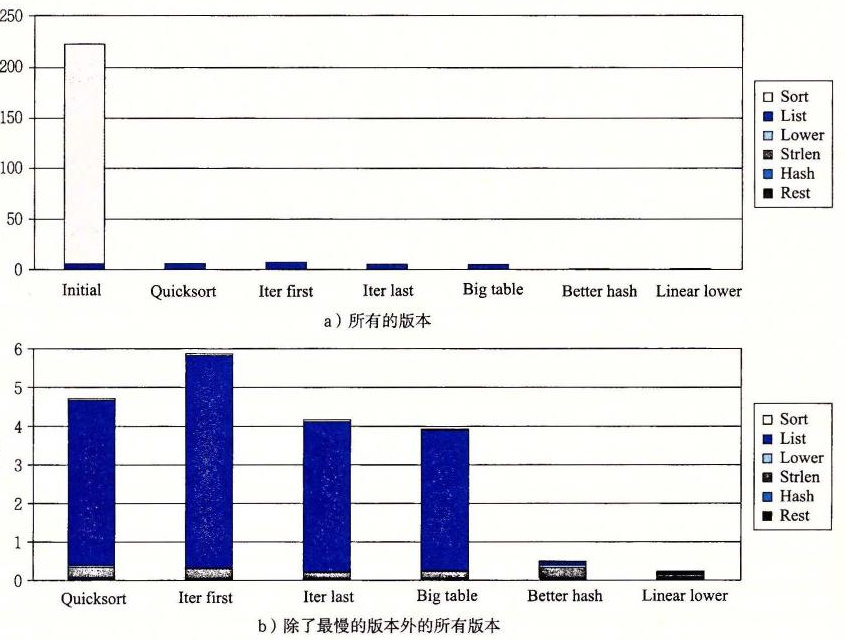 bigram 频度计数程序各版本的剖析结果