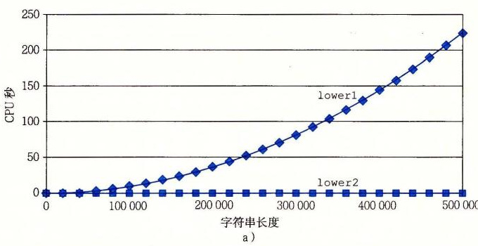 小写字母转换函数的性能曲线