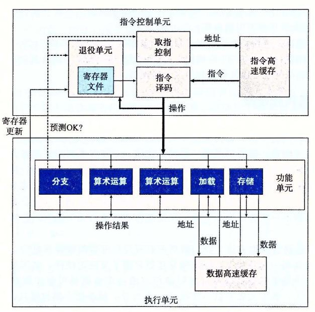 乱序处理器的框图