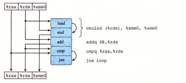 combine4 内循环代码的图形化表示