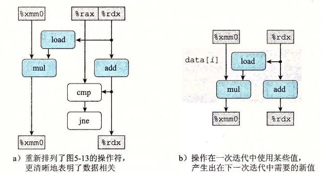 将 combine4 的操作抽象成数据流图