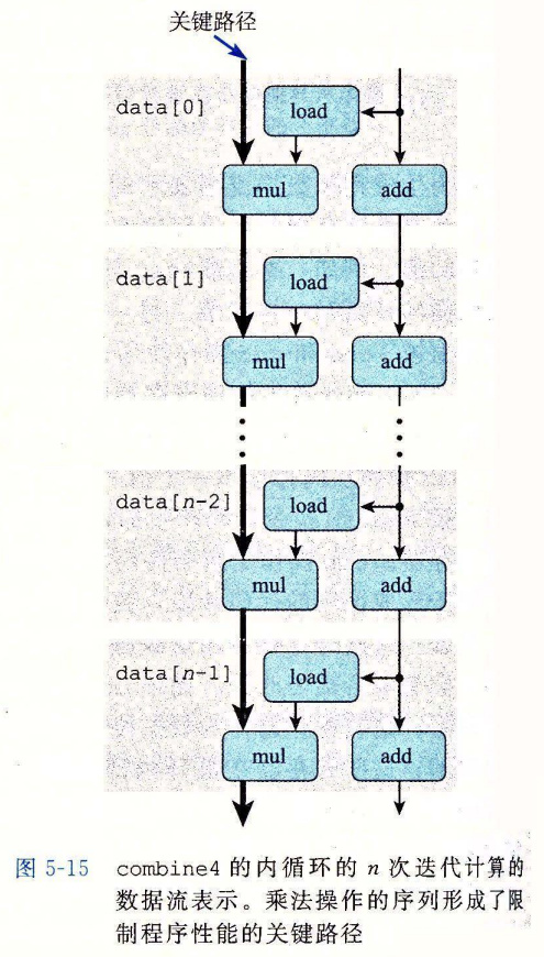 combine4 内循环 n 次迭代的数据流