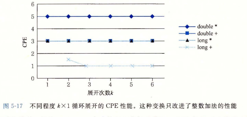 不同程度 k×1 循环展开的 CPE