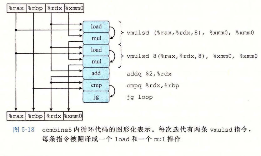 combine5 内循环代码的图形化表示