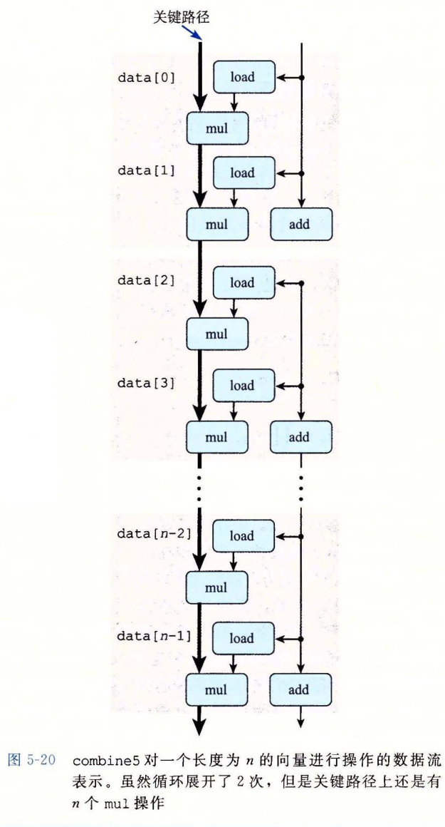 combine5 对长度为 n 的向量的数据流