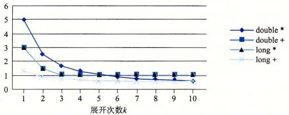 k×k 循环展开的 CPE 性能