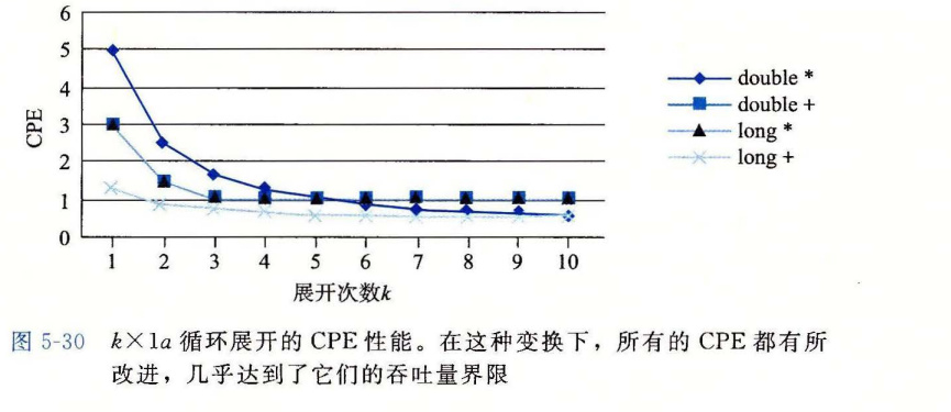 k×1a 循环展开的 CPE 性能