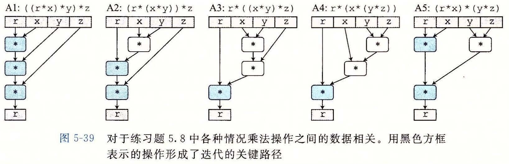 图 5-39 对于练习题 5.8 中各种情况乘法操作之间的数据相关。用黑色方框表示的操作形成了迭代的关键路径