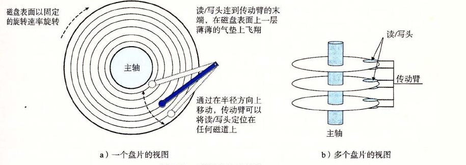 磁盘的动态特性