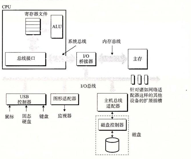 连接 CPU、主存和 I/O 设备的总线结构示例