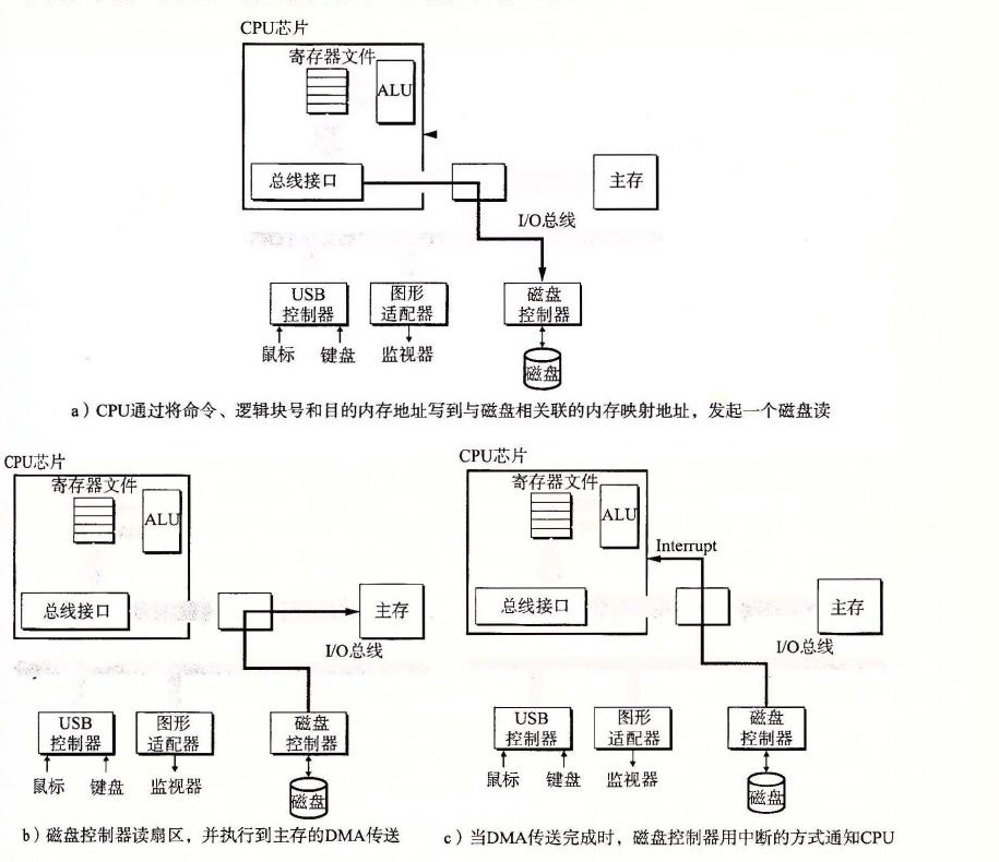 读一个磁盘扇区