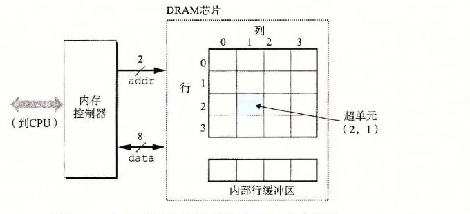 一个 128 位 16×8 的 DRAM 芯片的高级视图