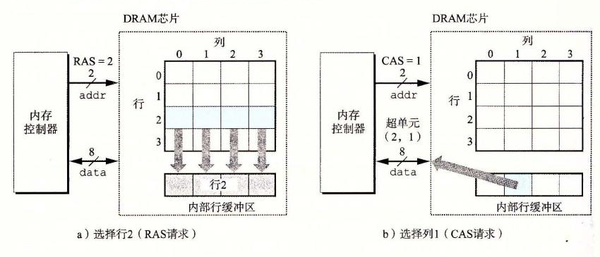 读一个 DRAM 超单元的内容