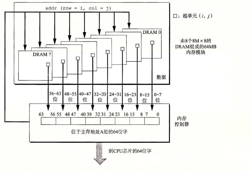 读一个内存模块的内容