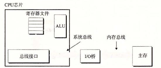 连接 CPU 和主存的总线结构示例