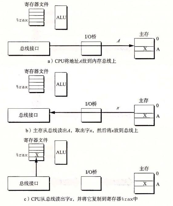 加载操作的内存读事务