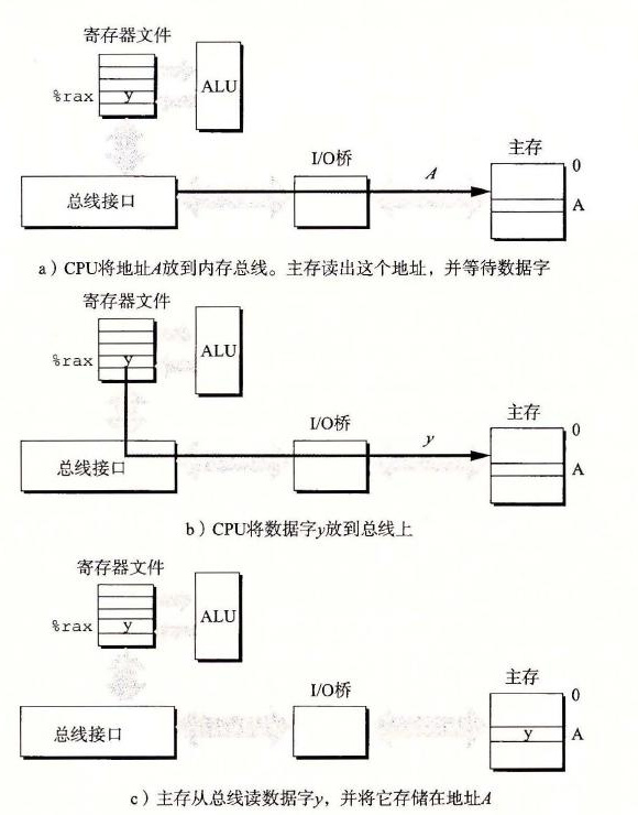 存储操作的内存写事务
