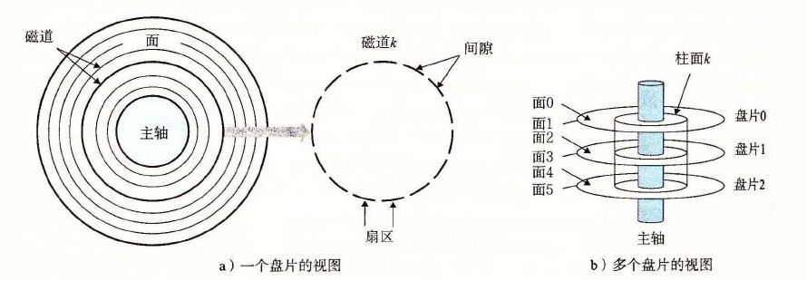 磁盘构造