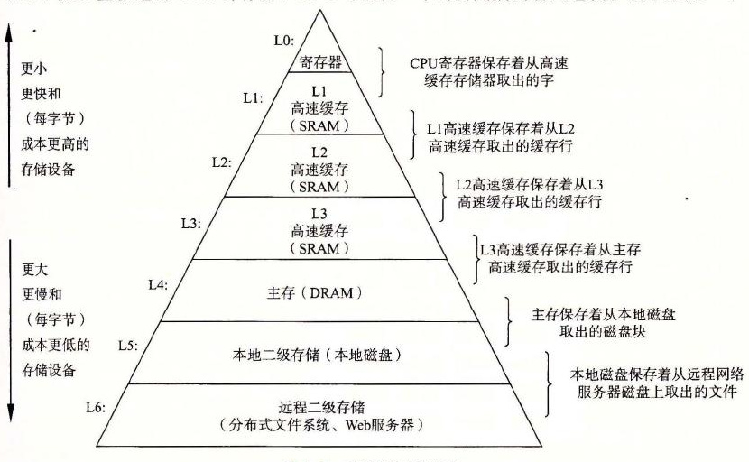 存储器层次结构
