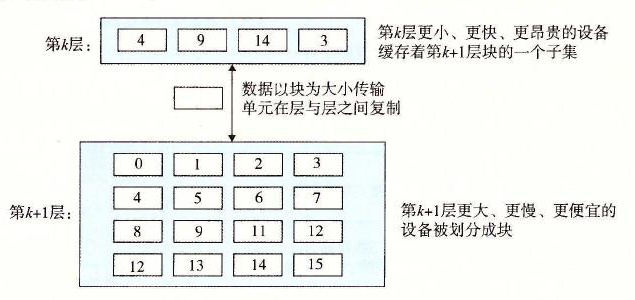 存储器层次结构中基本的缓存原理
