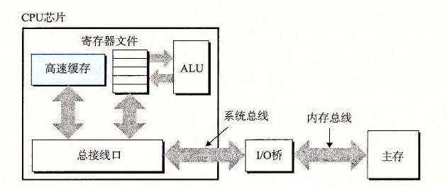 图 6-24 高速缓存存储器的典型总线结构