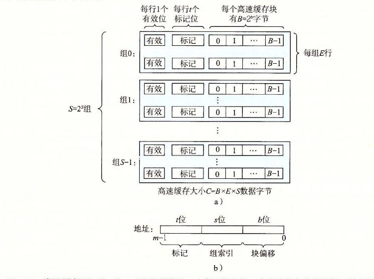 图 6-25 高速缓存(S、E、B、m)的通用组织