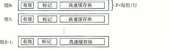 图 6-27 直接映射高速缓存(E=1)。每个组只有一行